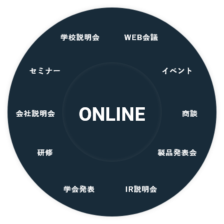 学校説明会、WEB会議、イベント、商談、製品発表会、IR説明会、学会発表、研修、会社説明会、セミナーをONLINEで