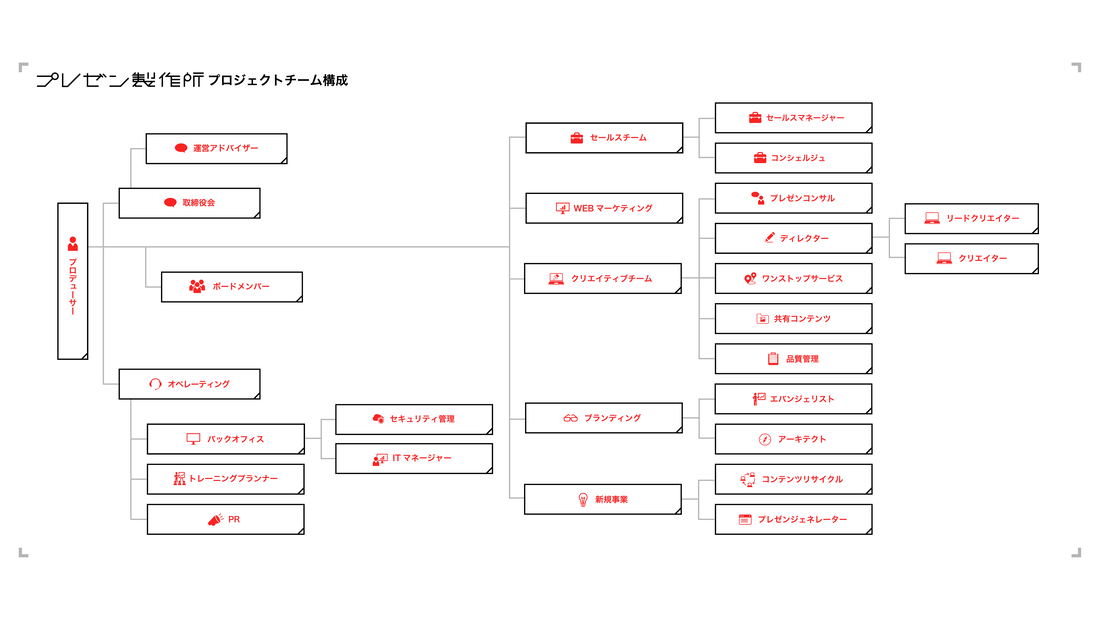 プロジェクトチームの組織図